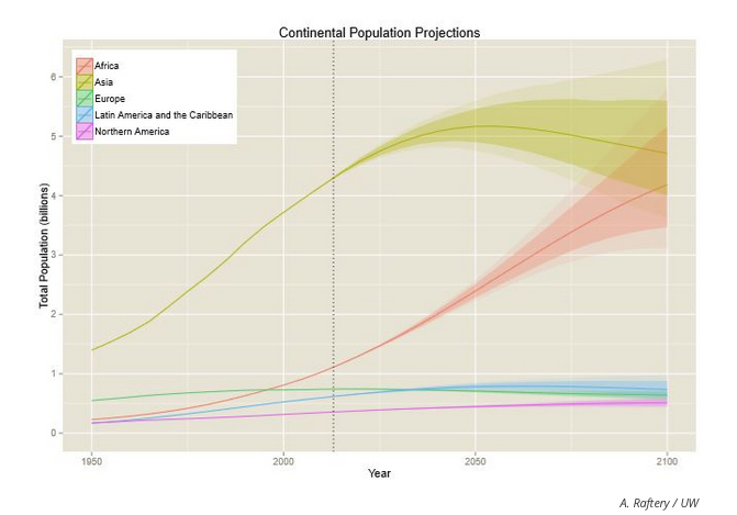 world population by continent