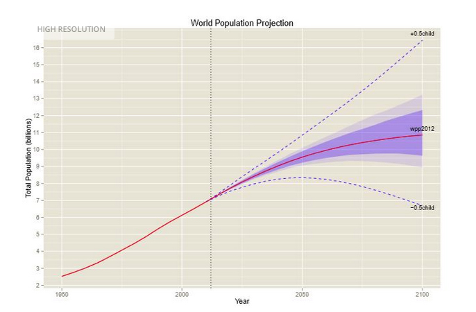 world population