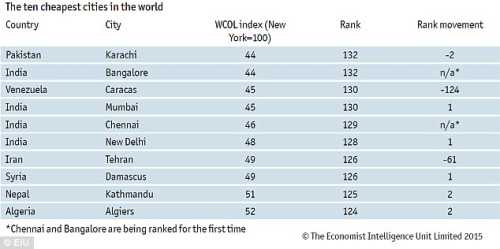 2646120300000578-2977215-World_s_top_10_cheapest_cities_for_2014_according_to_the_EIU-m-33_1425382887726