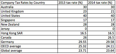 company tax rates