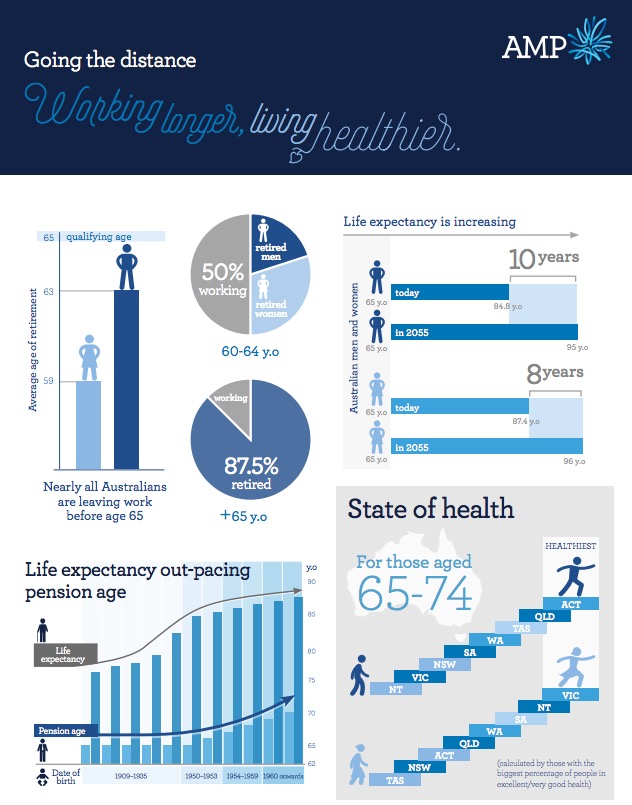 NATSEM Retirement Infographic 1