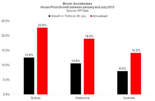 Source: RP DATA Financial Rview