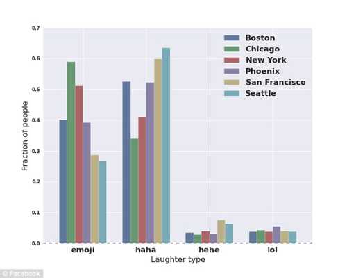 laughing online graph