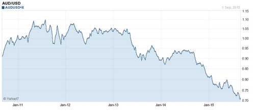 Yahoo 7 - AUD/USD 5 year chart