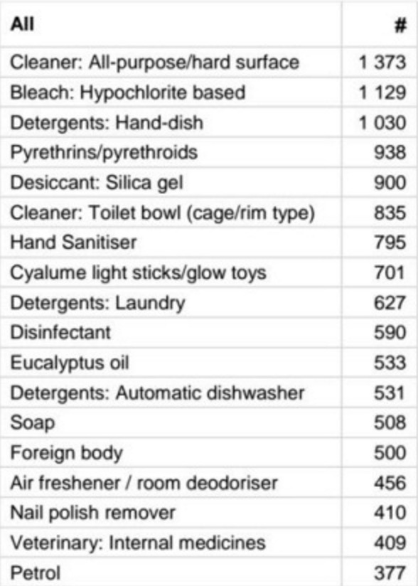 Common household products with the highest poison frequency. Photo: ACCC, Poisons Information Centre.