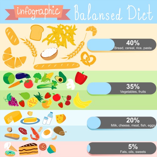 The mediterranean diet is all about healthy balance. 