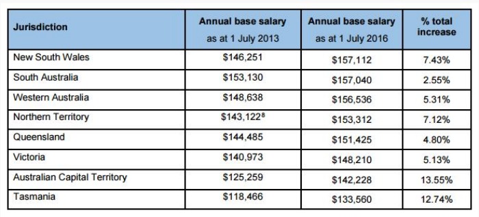 300816_ca_mp_salary_raise_queensland