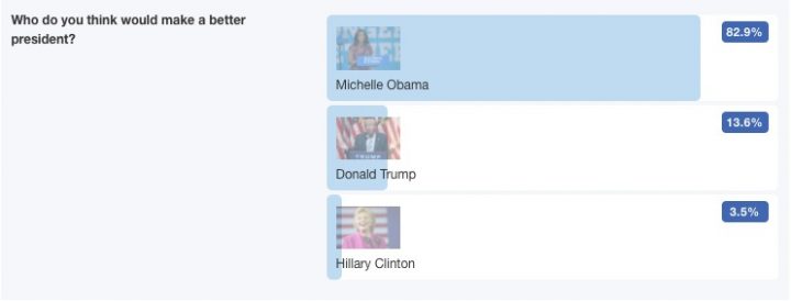 Starts at 60 opinion poll reveals over-60s think Michelle Obama makes a better president.