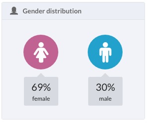 69 per cent of respondents in the Starts at 60 opinion poll were female.