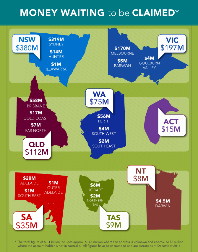 Govt calls on Aussies to collect billions in lost savings