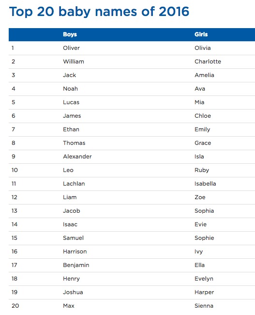 List of 20 most popular baby names in 2016 in New South Wales