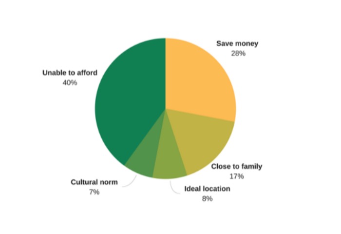Financial factors were the most common reason for staying at home. 