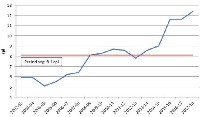 This chart shows real term increases between 2002 and 2018. Source: ACCC.