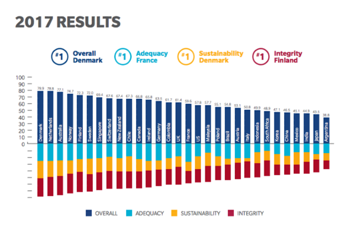 How Does The Aussie Age Pension Compare To Those Of Other Countries 