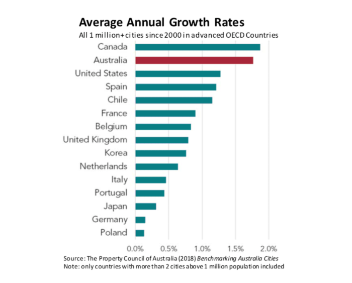 Only Canada has experienced comparable growth of its large cities amongst the OECD countries.