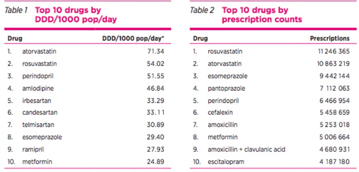 The Top 10 medications in Australia by defined daily dose and prescription. 