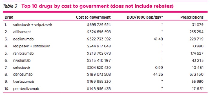 The medication that cost the government the most over the past year.