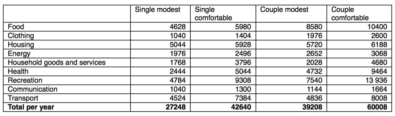 asfa retirement standard calculator